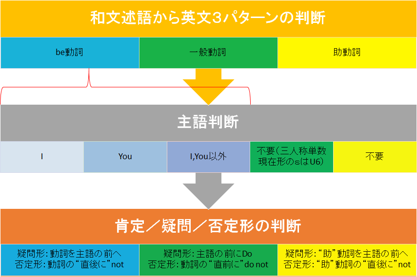 中学生の中間テストに向けて 例年より英語に注意が必要です 樹塾